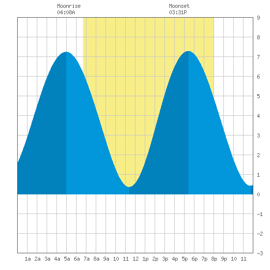 Tide chart for Calibogue Cay, Broad Cr on 2025/04/23