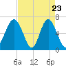 Tide chart for Calibogue Cay, Broad Cr, South Carolina on 2025/04/23