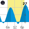 Tide chart for Calibogue Cay, Broad Cr, South Carolina on 2025/04/27