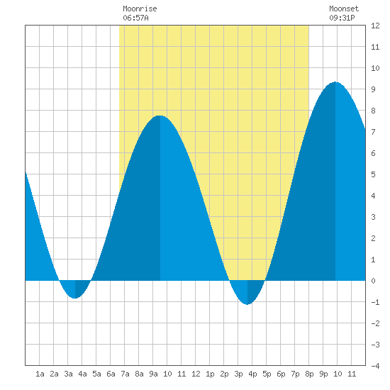 Tide chart for Calibogue Cay, Broad Cr on 2025/04/28