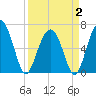 Tide chart for Calibogue Cay, Broad Cr, South Carolina on 2025/04/2