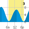 Tide chart for Calibogue Cay, Broad Cr, South Carolina on 2025/04/3