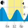 Tide chart for Calibogue Cay, Broad Cr, South Carolina on 2025/04/4