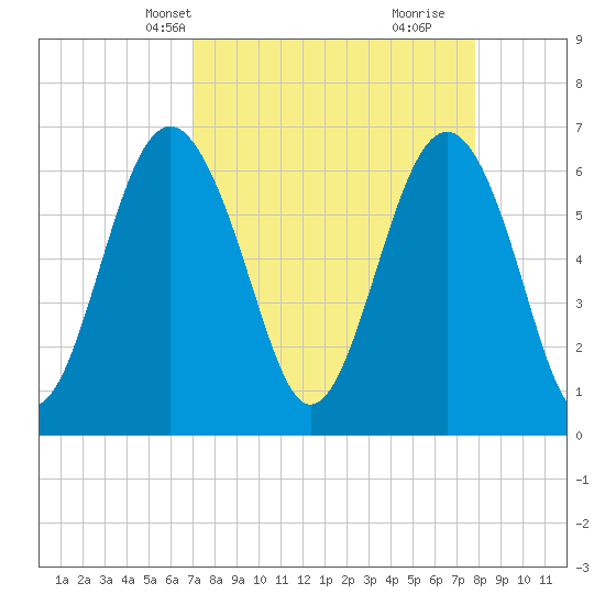 Tide chart for Calibogue Cay, Broad Cr on 2025/04/08