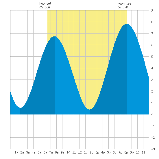 Tide chart for Calibogue Cay, Broad Cr on 2025/05/10