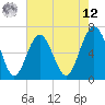 Tide chart for Calibogue Cay, Broad Cr, South Carolina on 2025/05/12