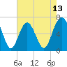 Tide chart for Calibogue Cay, Broad Cr, South Carolina on 2025/05/13