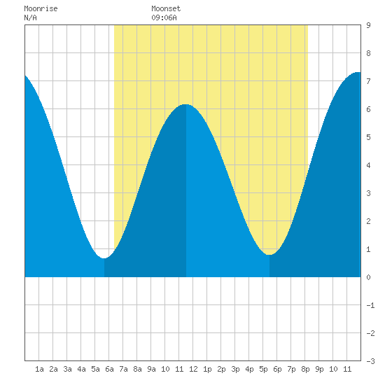 Tide chart for Calibogue Cay, Broad Cr on 2025/05/16
