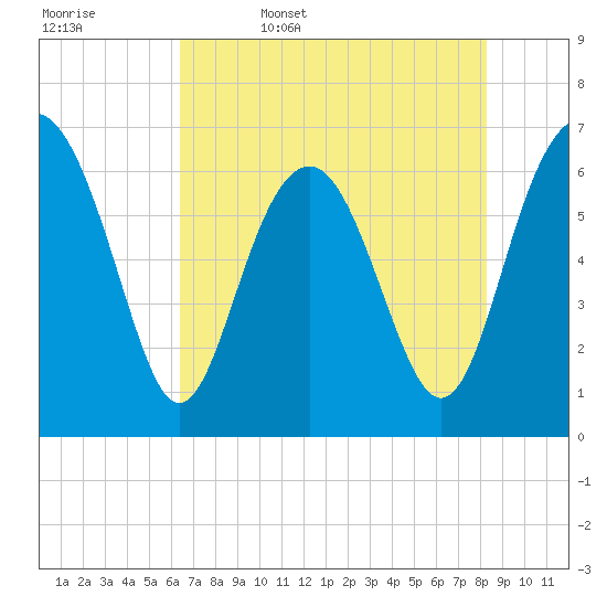 Tide chart for Calibogue Cay, Broad Cr on 2025/05/17