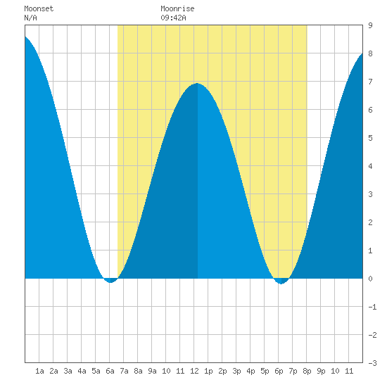 Tide chart for Calibogue Cay, Broad Cr on 2025/05/01