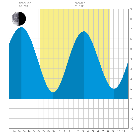 Tide chart for Calibogue Cay, Broad Cr on 2025/05/20