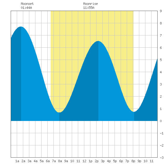 Tide chart for Calibogue Cay, Broad Cr on 2025/05/03