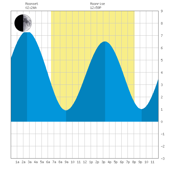 Tide chart for Calibogue Cay, Broad Cr on 2025/05/04