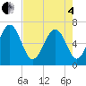Tide chart for Calibogue Cay, Broad Cr, South Carolina on 2025/05/4