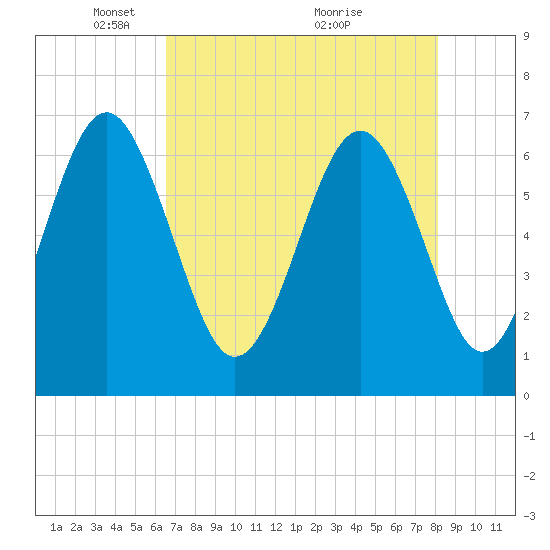 Tide chart for Calibogue Cay, Broad Cr on 2025/05/05