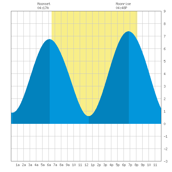 Tide chart for Calibogue Cay, Broad Cr on 2025/05/08