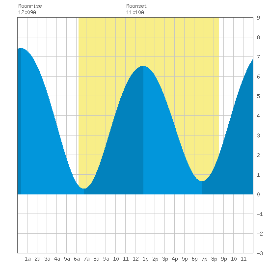 Tide chart for Calibogue Cay, Broad Cr on 2025/06/16