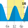 Tide chart for Calibogue Cay, Broad Cr, South Carolina on 2025/06/16