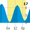 Tide chart for Calibogue Cay, Broad Cr, South Carolina on 2025/06/17