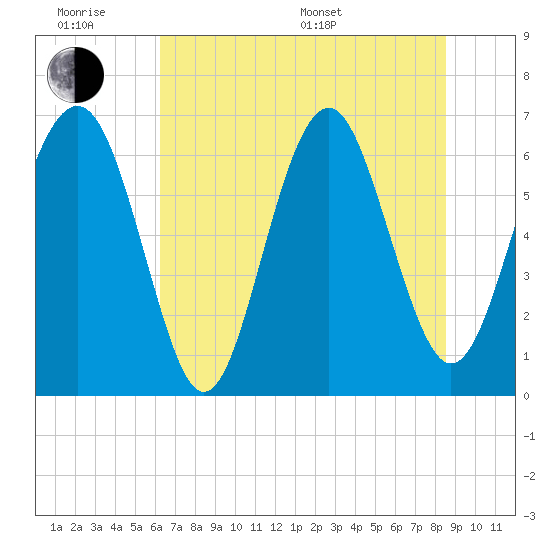 Tide chart for Calibogue Cay, Broad Cr on 2025/06/18
