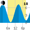 Tide chart for Calibogue Cay, Broad Cr, South Carolina on 2025/06/18