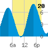Tide chart for Calibogue Cay, Broad Cr, South Carolina on 2025/06/20