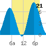 Tide chart for Calibogue Cay, Broad Cr, South Carolina on 2025/06/21