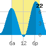 Tide chart for Calibogue Cay, Broad Cr, South Carolina on 2025/06/22