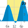 Tide chart for Calibogue Cay, Broad Cr, South Carolina on 2025/06/23