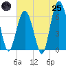 Tide chart for Calibogue Cay, Broad Cr, South Carolina on 2025/06/25