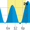 Tide chart for Calibogue Cay, Broad Cr, South Carolina on 2025/06/26