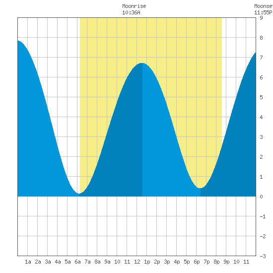 Tide chart for Calibogue Cay, Broad Cr on 2025/06/29