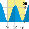 Tide chart for Calibogue Cay, Broad Cr, South Carolina on 2025/06/29