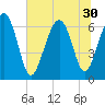 Tide chart for Calibogue Cay, Broad Cr, South Carolina on 2025/06/30