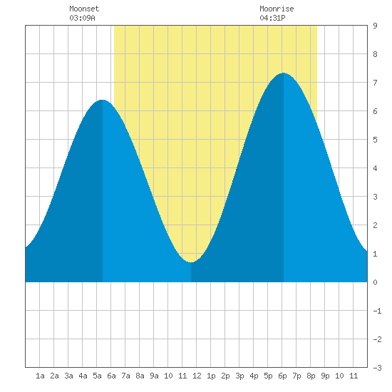 Tide chart for Calibogue Cay, Broad Cr on 2025/06/06