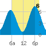 Tide chart for Calibogue Cay, Broad Cr, South Carolina on 2025/06/6