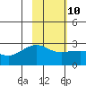 Tide chart for Atka Island, Atka, Alaska on 2023/02/10