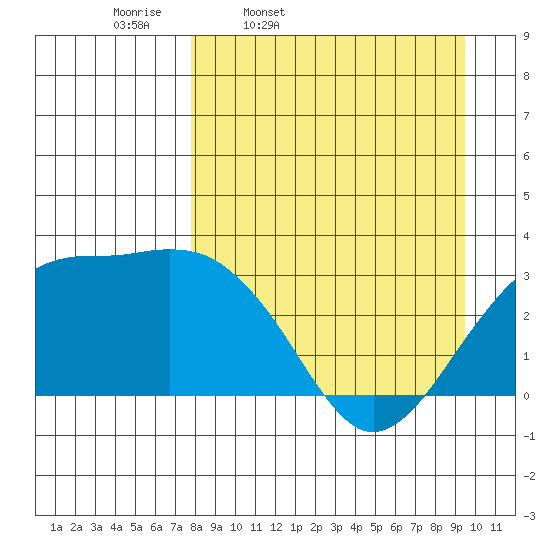 Tide Chart for 2023/04/11