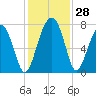 Tide chart for Callawassie Cr, South Carolina on 2022/11/28