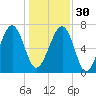 Tide chart for Callawassie Cr, Colleton River, South Carolina on 2022/12/30