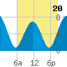 Tide chart for Callawassie Cr, South Carolina on 2023/06/20