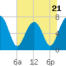 Tide chart for Callawassie Cr, South Carolina on 2023/06/21