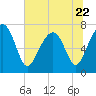 Tide chart for Callawassie Cr, South Carolina on 2023/06/22