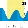 Tide chart for Callawassie Cr, South Carolina on 2023/06/23