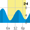 Tide chart for Callawassie Cr, South Carolina on 2023/06/24