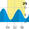 Tide chart for Callawassie Cr, South Carolina on 2023/06/25