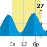 Tide chart for Callawassie Cr, South Carolina on 2023/06/27