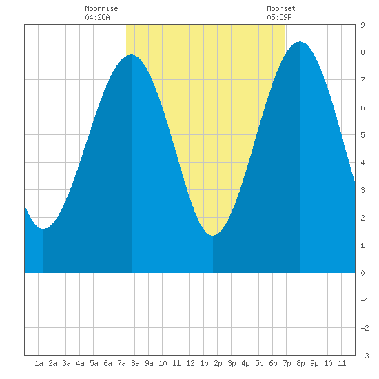 Tide chart for Callawassie Cr on 2023/10/11