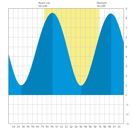 Tide chart for Callawassie Cr on 2023/10/13