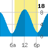 Tide chart for Callawassie Cr, South Carolina on 2023/10/18